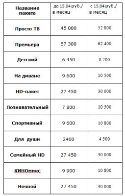 ТВ-пакеты оператора "Zala" подорожают от 8 до 87%