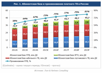 Платное ТВ в России охватило 37,6 млн домохозяйств