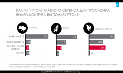 Nielsen: Каждый четвертый украинец готов поменять традиционное ТВ на услугу «Видео по запросу»